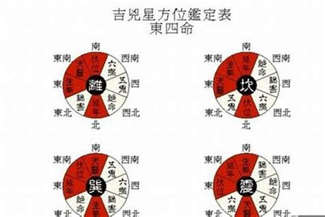 东四命|东四命西四命速查表 命卦对照表 (1930年~2043年)